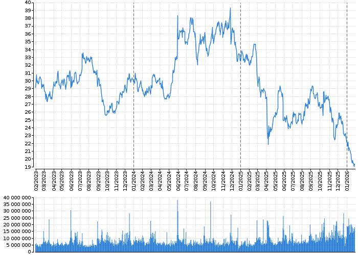 Akcie HEWLETT PACKARD CO - kurzy, nabídka, poptávka, obchody | Akcie.cz
