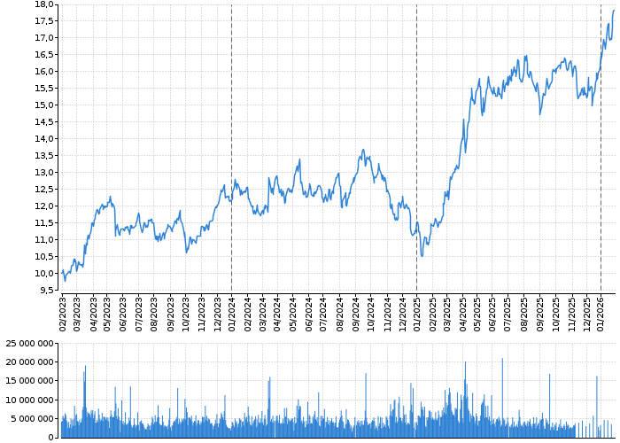 Akcie E.ON AG NA - kurzy, nabídka, poptávka, obchody | Akcie.cz