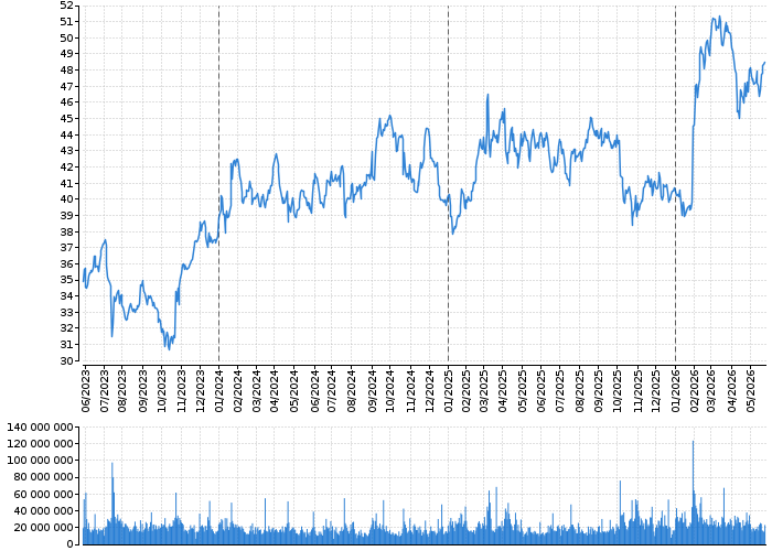 Akcie Verizon Communications Inc - kurzy, nabídka, poptávka, obchody | Akcie.cz
