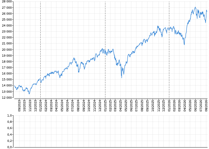Indexy Dow Jones, NASDAQ, S&amp;P, DAX, WIG | Akcie.cz