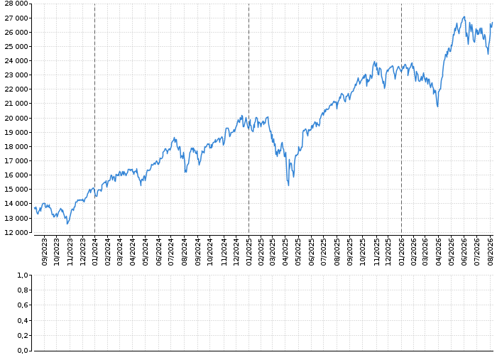 Indexy Dow Jones, NASDAQ, S&amp;P, DAX, WIG | Akcie.cz