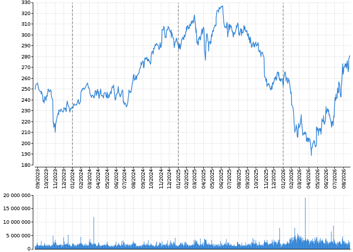 Akcie Automatic Data Processing, Inc. - kurzy, nabídka, poptávka, obchody | Akcie.cz