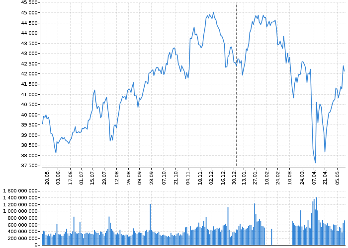 Indexy Dow Jones, NASDAQ, S&amp;P, DAX, WIG | Akcie.cz