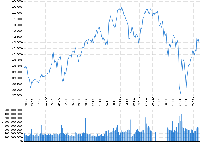 Indexy Dow Jones, NASDAQ, S&amp;P, DAX, WIG | Akcie.cz