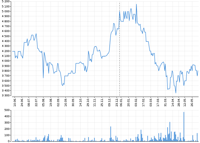 Graf akcie ALPHABET, INC. CL. A - kurzy, nabídka, poptávka, obchody | Akcie.cz