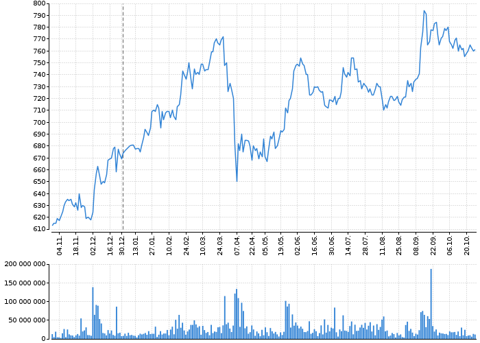 Graf akcie COLTCZ - kurzy, nabídka, poptávka, obchody | Akcie.cz
