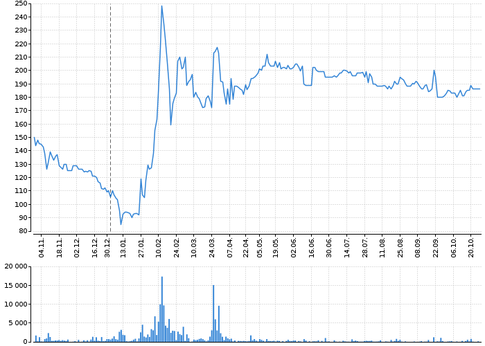 Graf akcie PILULKA LÉKÁRNY - kurzy, nabídka, poptávka, obchody | Akcie.cz