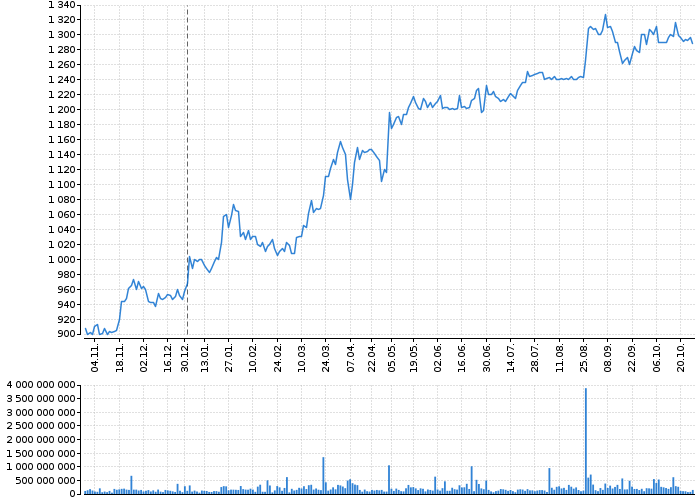 Graf akcie ČEZ, A.S. - kurzy, nabídka, poptávka, obchody | Akcie.cz