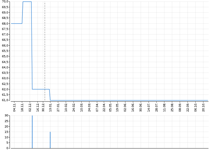 AKRO OPF PROG.SPOL | Akcie.cz