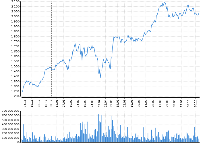 Graf akcie ERSTE GROUP BANK AG - kurzy, nabídka, poptávka, obchody | Akcie.cz