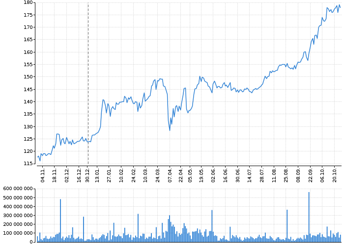 Graf akcie MONETA MONEY BANK - kurzy, nabídka, poptávka, obchody | Akcie.cz