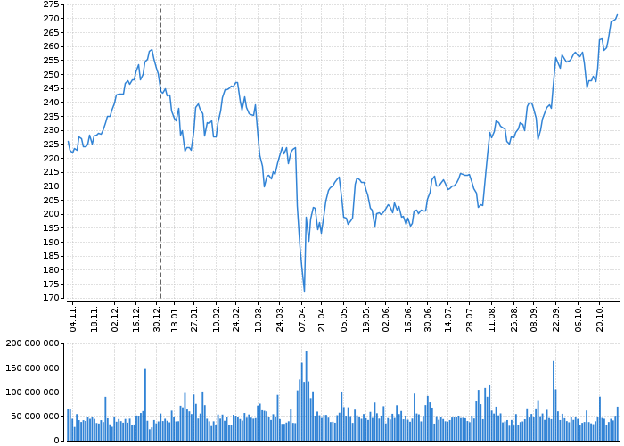 Akcie Apple Computer, Inc. - kurzy, nabídka, poptávka, obchody | Akcie.cz