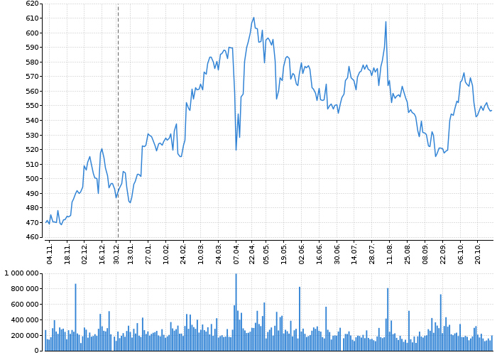 Akcie MUENCH.RUECKVERS.VNA O.N. - kurzy, nabídka, poptávka, obchody | Akcie.cz
