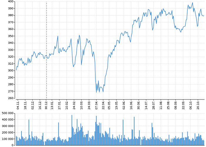 Akcie MTU Aero Engines AG - kurzy, nabídka, poptávka, obchody | Akcie.cz