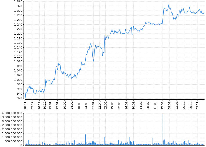 Graf akcie ČEZ, A.S. - kurzy, nabídka, poptávka, obchody | Akcie.cz