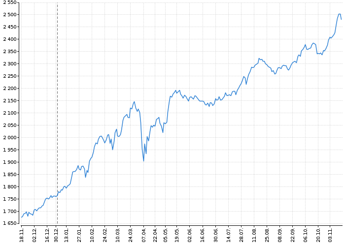 Index pražské burzy PX | Akcie.cz