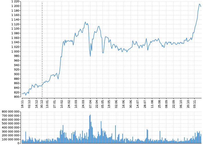 Graf akcie KOMERČNÍ BANKA - kurzy, nabídka, poptávka, obchody | Akcie.cz