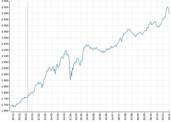 Index pražské burzy PX | Akcie.cz