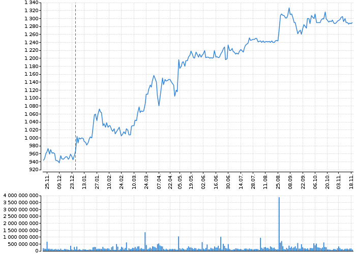 Graf akcie ČEZ, A.S. - kurzy, nabídka, poptávka, obchody | Akcie.cz