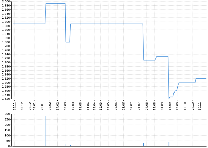 Graf akcie KAROSERIA - kurzy, nabídka, poptávka, obchody | Akcie.cz