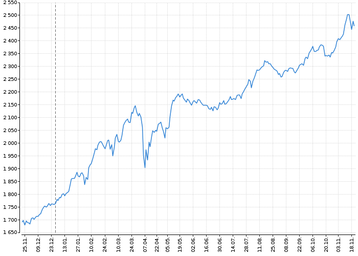 Index pražské burzy PX | Akcie.cz