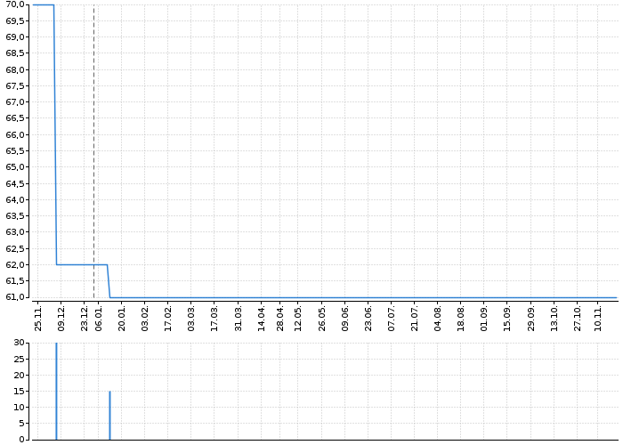 AKRO OPF PROG.SPOL | Akcie.cz