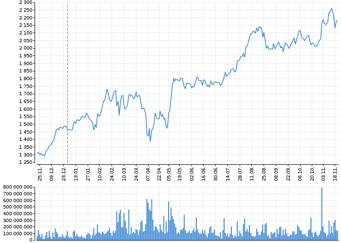Graf akcie ERSTE GROUP BANK AG - kurzy, nabídka, poptávka, obchody | Akcie.cz