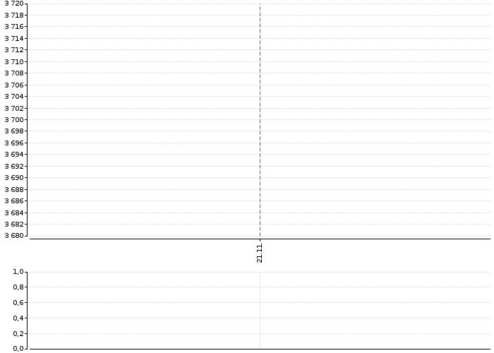 Graf akcie VGP N.V. - kurzy, nabídka, poptávka, obchody | Akcie.cz