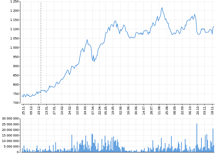 Graf akcie VIG - kurzy, nabídka, poptávka, obchody | Akcie.cz