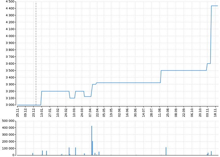 Graf akcie ENERGOAQUA - kurzy, nabídka, poptávka, obchody | Akcie.cz