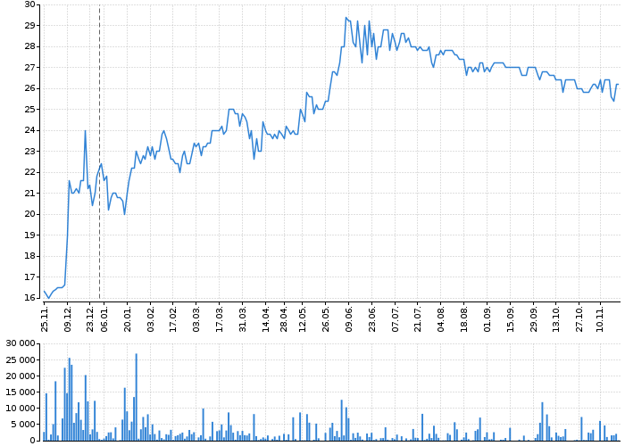 Graf akcie CPI FIM - kurzy, nabídka, poptávka, obchody | Akcie.cz