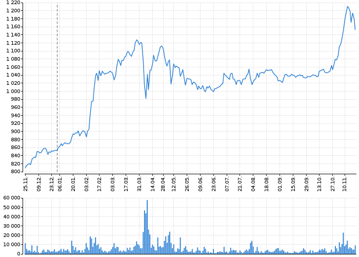 Graf akcie KOMERČNÍ BANKA - kurzy, nabídka, poptávka, obchody | Akcie.cz