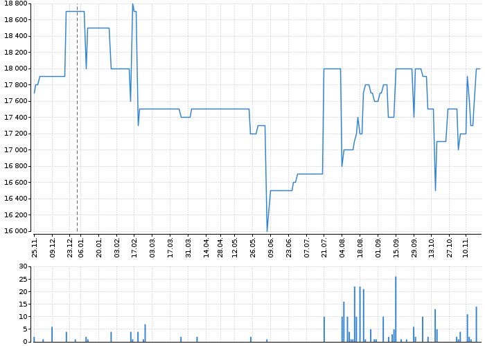 Graf akcie PRAŽSKÁ ENERGETIKA - kurzy, nabídka, poptávka, obchody | Akcie.cz