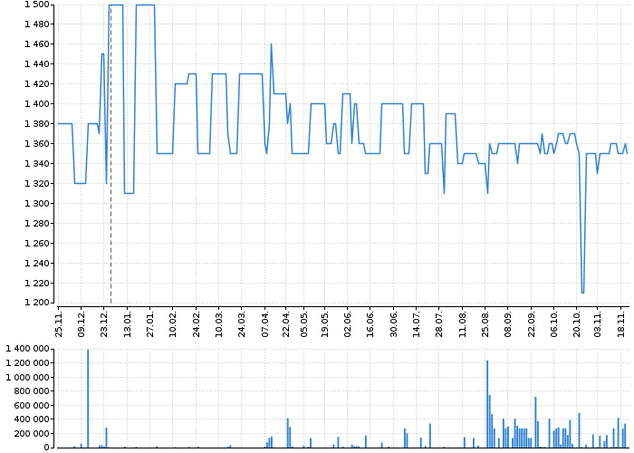 Graf akcie TOMA - kurzy, nabídka, poptávka, obchody | Akcie.cz