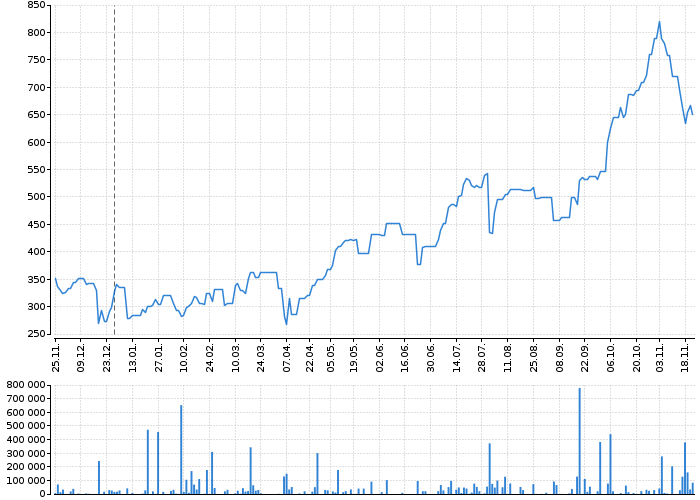 Graf akcie AT & S AG - kurzy, nabídka, poptávka, obchody | Akcie.cz