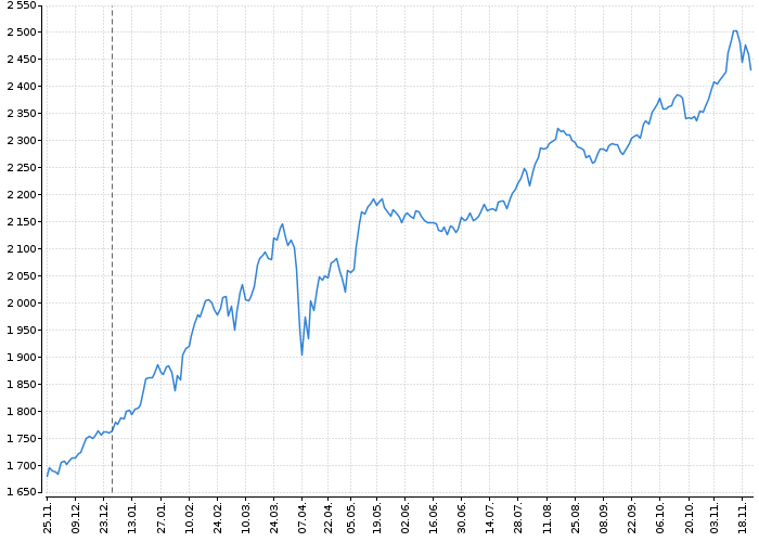 Index pražské burzy PX | Akcie.cz