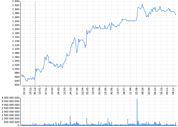 Graf akcie ČEZ, A.S. - kurzy, nabídka, poptávka, obchody | Akcie.cz