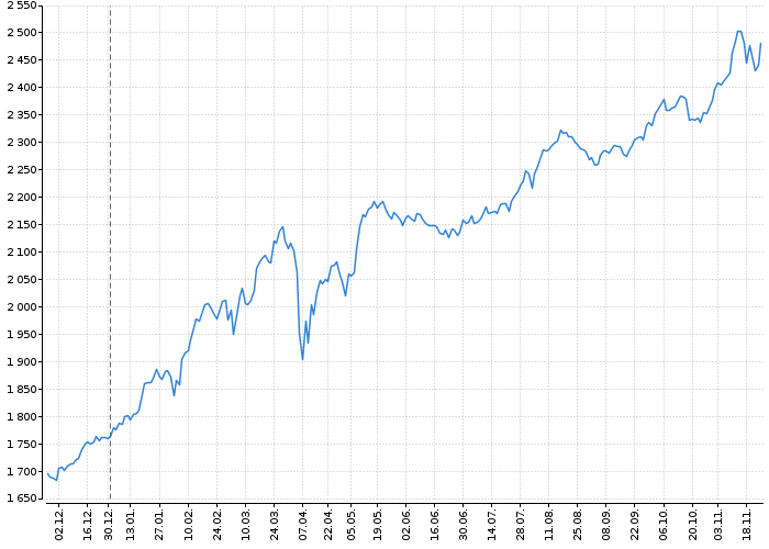 Index pražské burzy PX | Akcie.cz