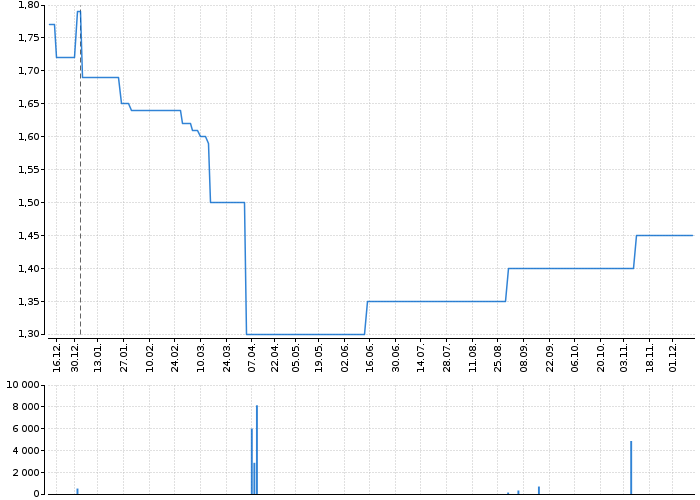 Graf akcie RMS MEZZANINE - kurzy, nabídka, poptávka, obchody | Akcie.cz