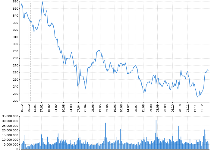 Akcie salesforce.com, Inc. - kurzy, nabídka, poptávka, obchody | Akcie.cz