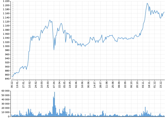 Graf akcie KOMERČNÍ BANKA - kurzy, nabídka, poptávka, obchody | Akcie.cz