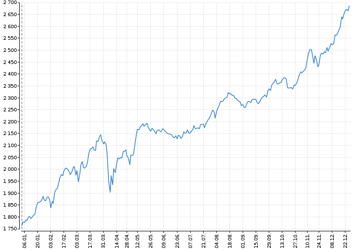 Index pražské burzy PX | Akcie.cz