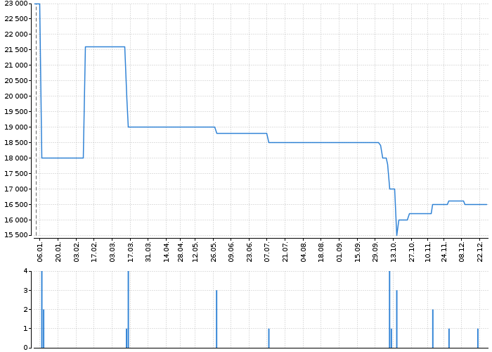 Graf akcie CUKROVAR VRBÁTKY - kurzy, nabídka, poptávka, obchody | Akcie.cz