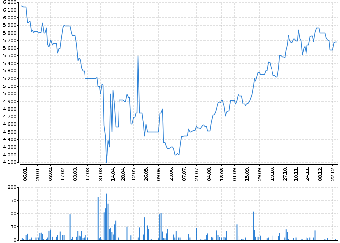 Graf akcie APPLE - kurzy, nabídka, poptávka, obchody | Akcie.cz
