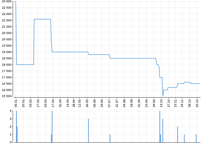 Graf akcie CUKROVAR VRBÁTKY - kurzy, nabídka, poptávka, obchody | Akcie.cz