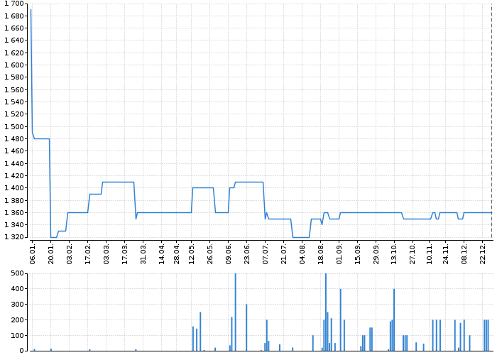 Graf akcie TOMA - kurzy, nabídka, poptávka, obchody | Akcie.cz