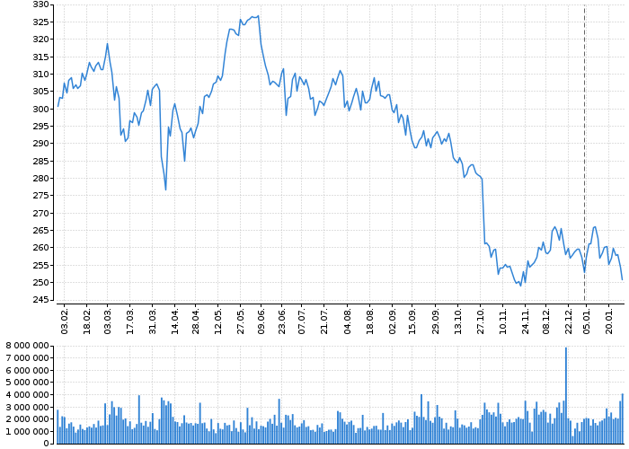 Akcie Automatic Data Processing, Inc. - kurzy, nabídka, poptávka, obchody | Akcie.cz