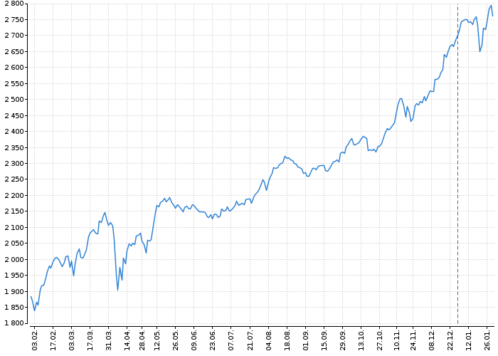 Index pražské burzy PX | Akcie.cz