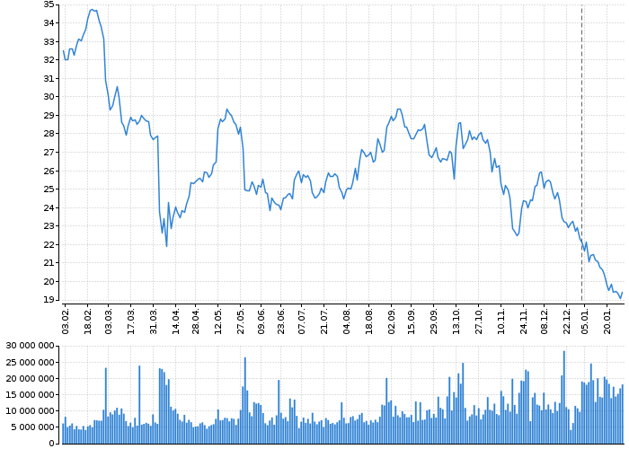 Akcie HEWLETT PACKARD CO - kurzy, nabídka, poptávka, obchody | Akcie.cz