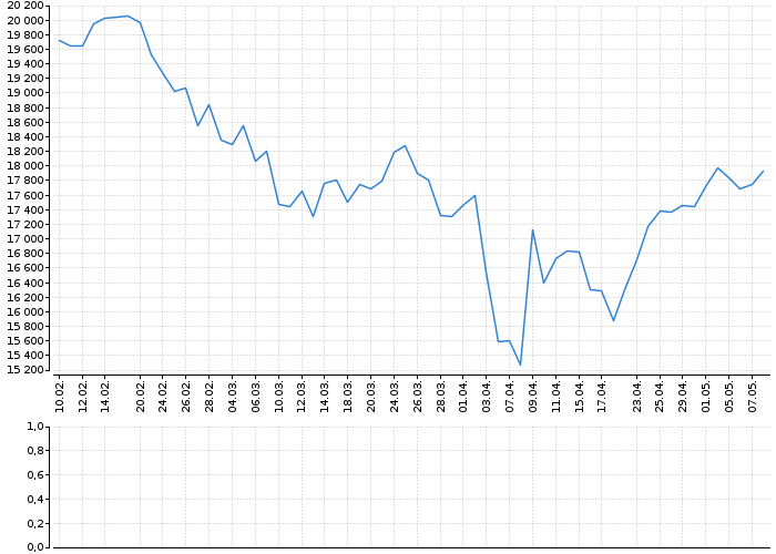 Indexy Dow Jones, NASDAQ, S&amp;P, DAX, WIG | Akcie.cz